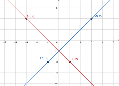 Scatter plots and linear models (Algebra 1, Formulating linear
